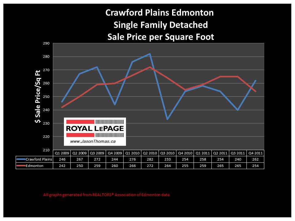 Crawford Plains Millwoods real estate price graph